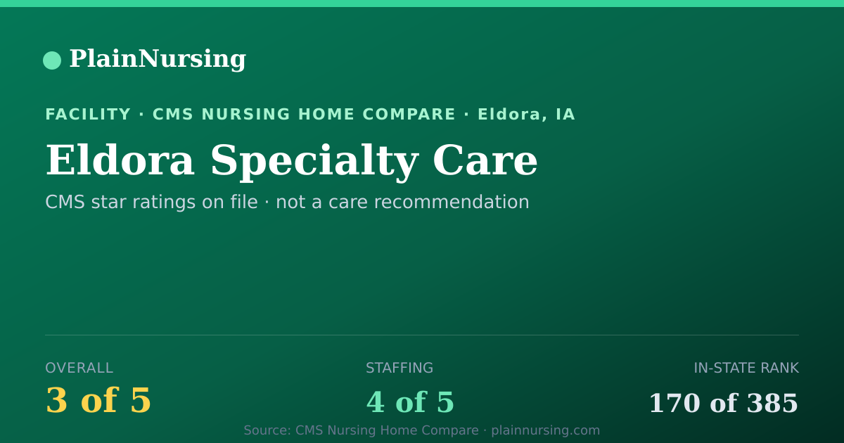 Shareable CMS card for Eldora Specialty Care: 3-star CMS nursing home in Eldora, IA