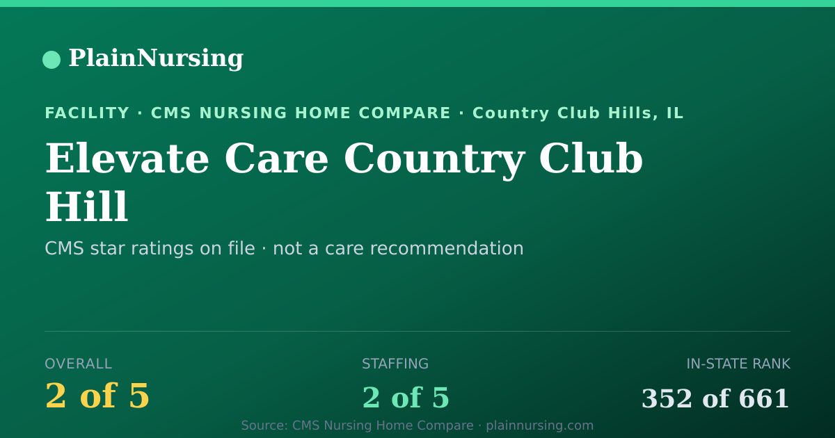 Shareable CMS card for Elevate Care Country Club Hill: 2-star CMS nursing home in Country Club Hills, IL