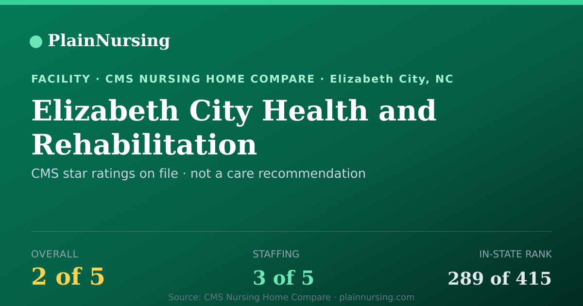 Shareable CMS card for Elizabeth City Health and Rehabilitation: 2-star CMS nursing home in Elizabeth City, NC