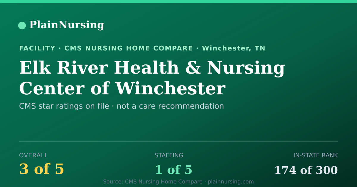 Shareable CMS card for Elk River Health & Nursing Center of Winchester: 3-star CMS nursing home in Winchester, TN