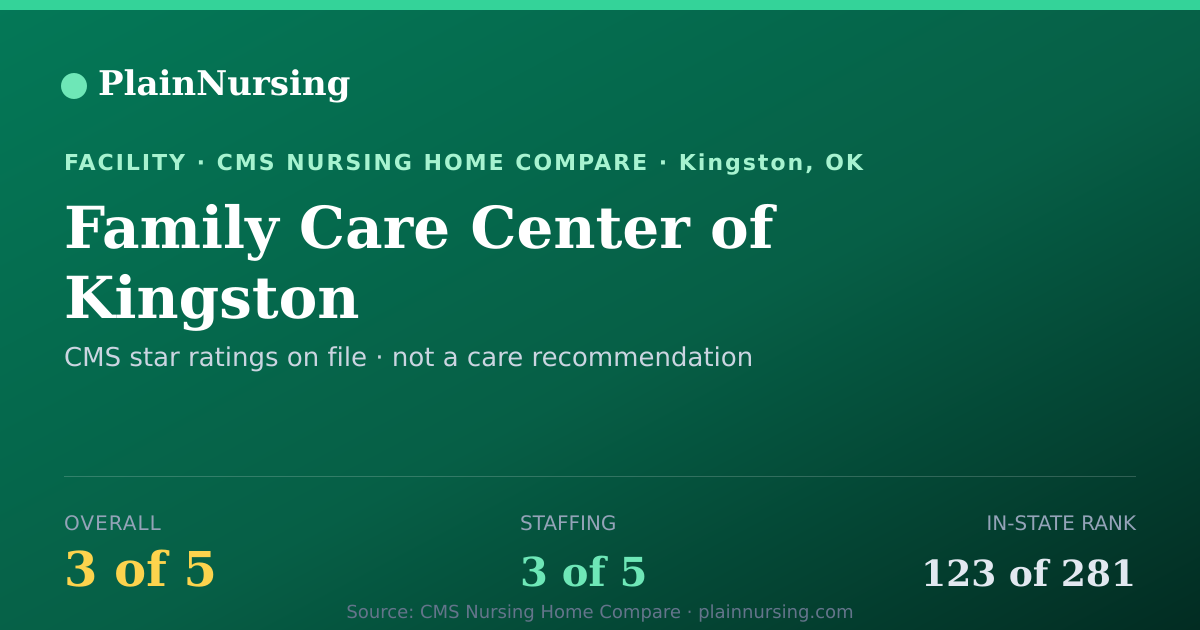 Shareable CMS card for Family Care Center of Kingston: 3-star CMS nursing home in Kingston, OK