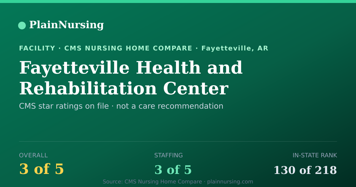 Shareable CMS card for Fayetteville Health and Rehabilitation Center: 3-star CMS nursing home in Fayetteville, AR