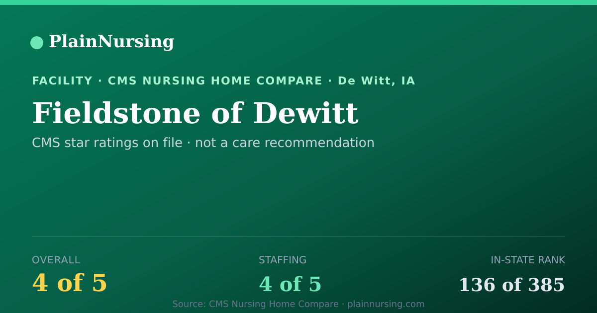 Shareable CMS card for Fieldstone of Dewitt: 4-star CMS nursing home in De Witt, IA