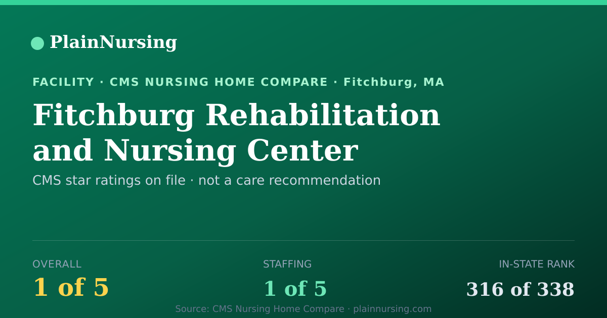 Shareable CMS card for Fitchburg Rehabilitation and Nursing Center: 1-star CMS nursing home in Fitchburg, MA