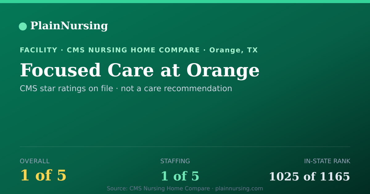 Shareable CMS card for Focused Care at Orange: 1-star CMS nursing home in Orange, TX