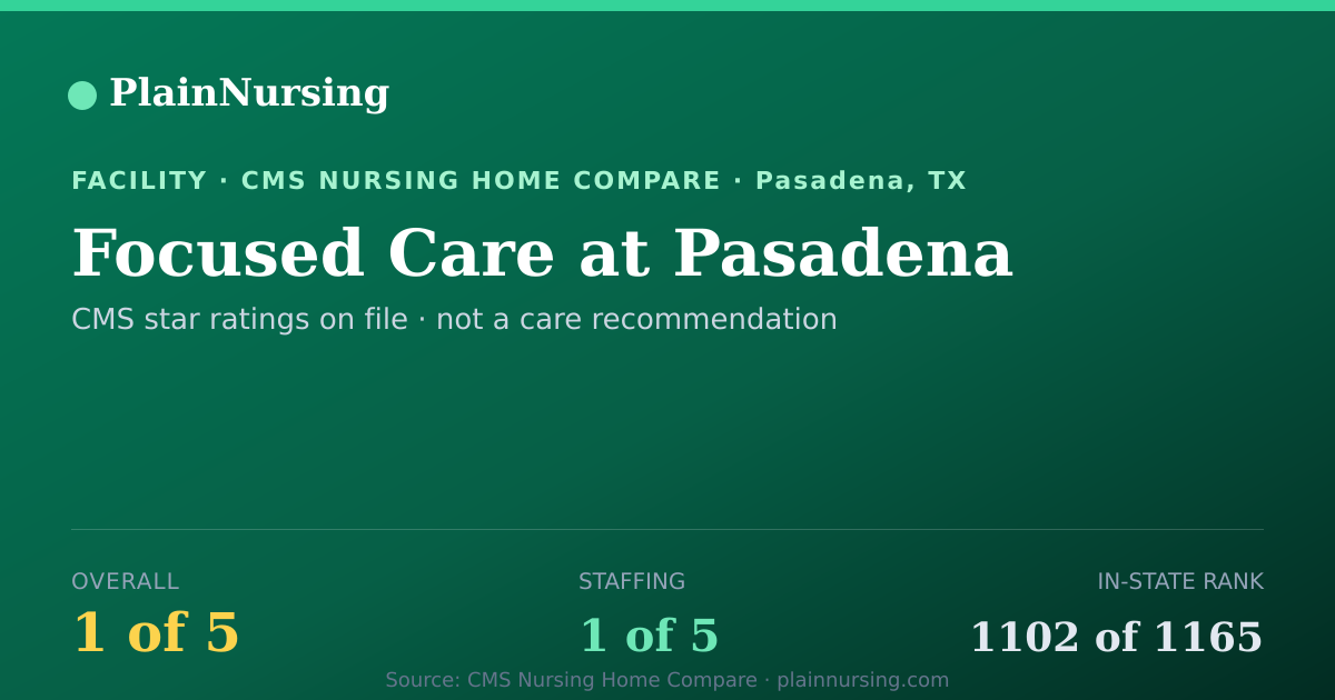Shareable CMS card for Focused Care at Pasadena: 1-star CMS nursing home in Pasadena, TX