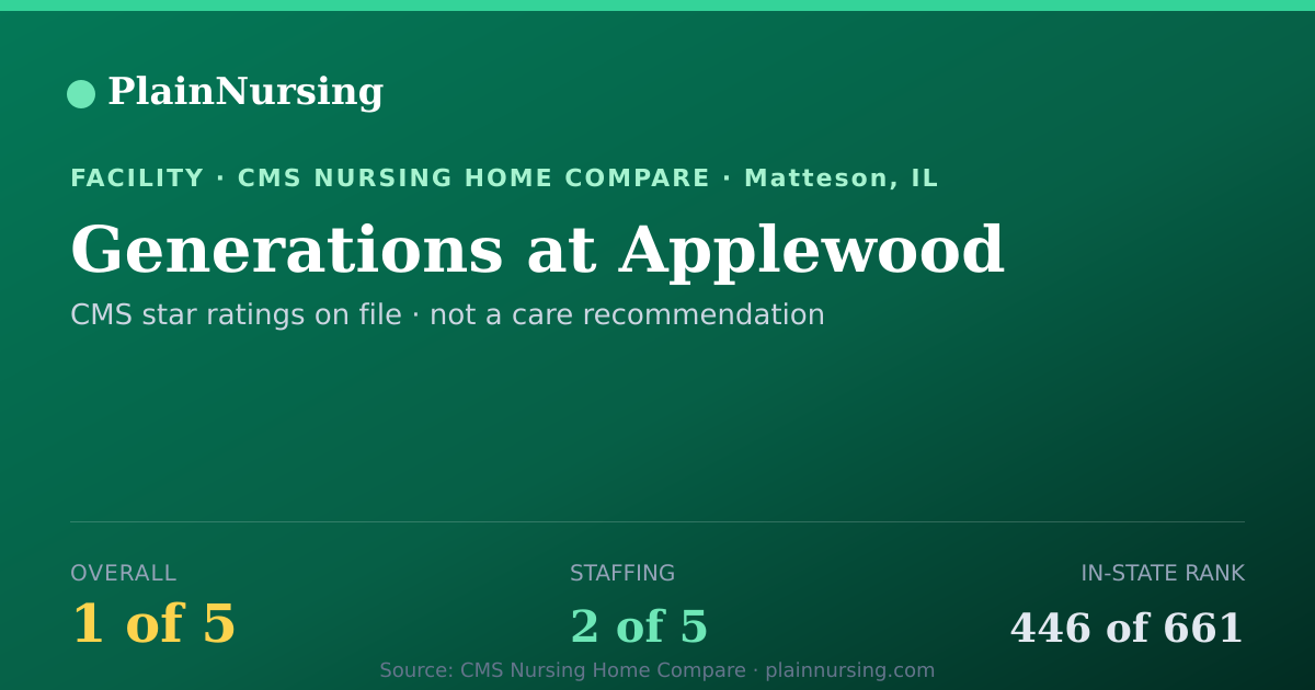 Shareable CMS card for Generations at Applewood: 1-star CMS nursing home in Matteson, IL