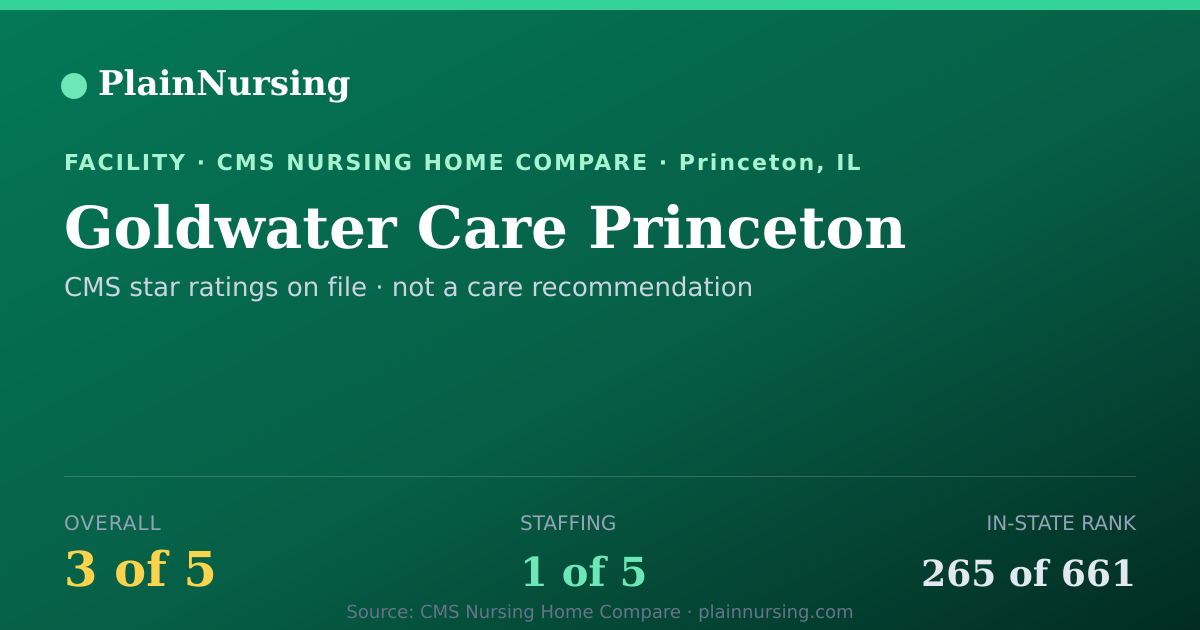 Shareable CMS card for Goldwater Care Princeton: 3-star CMS nursing home in Princeton, IL
