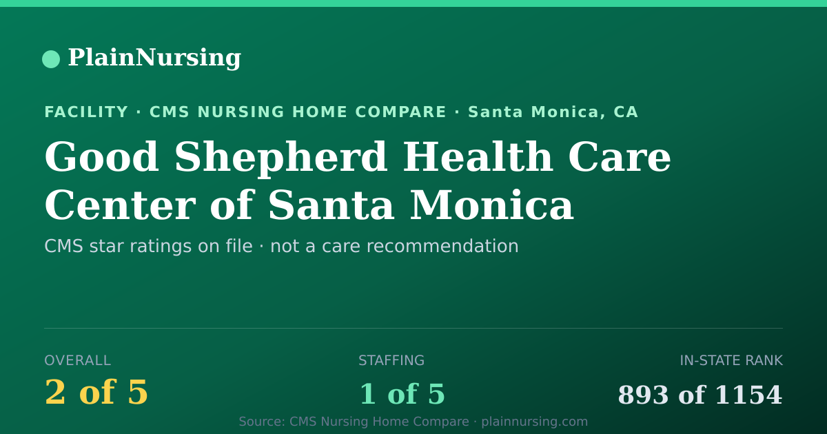 Shareable CMS card for Good Shepherd Health Care Center of Santa Monica: 2-star CMS nursing home in Santa Monica, CA