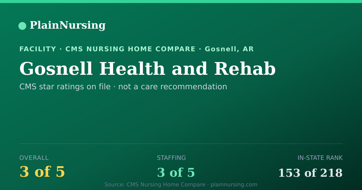 Shareable CMS card for Gosnell Health and Rehab: 3-star CMS nursing home in Gosnell, AR