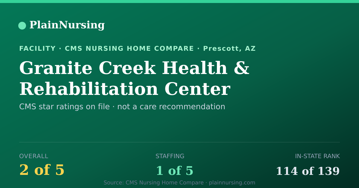 Shareable CMS card for Granite Creek Health & Rehabilitation Center: 2-star CMS nursing home in Prescott, AZ