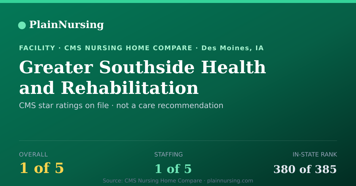 Shareable CMS card for Greater Southside Health and Rehabilitation: 1-star CMS nursing home in Des Moines, IA