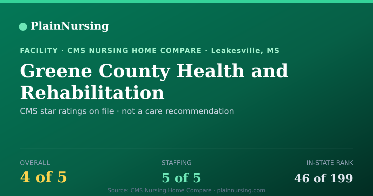 Shareable CMS card for Greene County Health and Rehabilitation: 4-star CMS nursing home in Leakesville, MS