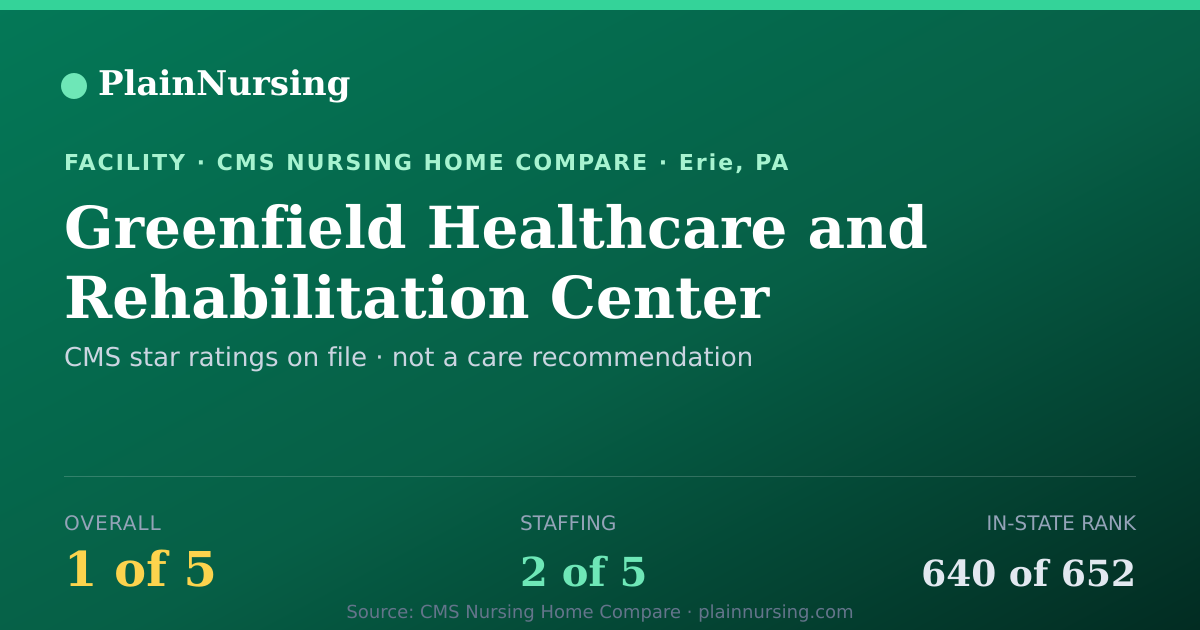 Shareable CMS card for Greenfield Healthcare and Rehabilitation Center: 1-star CMS nursing home in Erie, PA