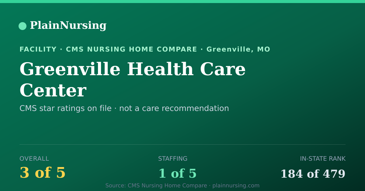 Shareable CMS card for Greenville Health Care Center: 3-star CMS nursing home in Greenville, MO