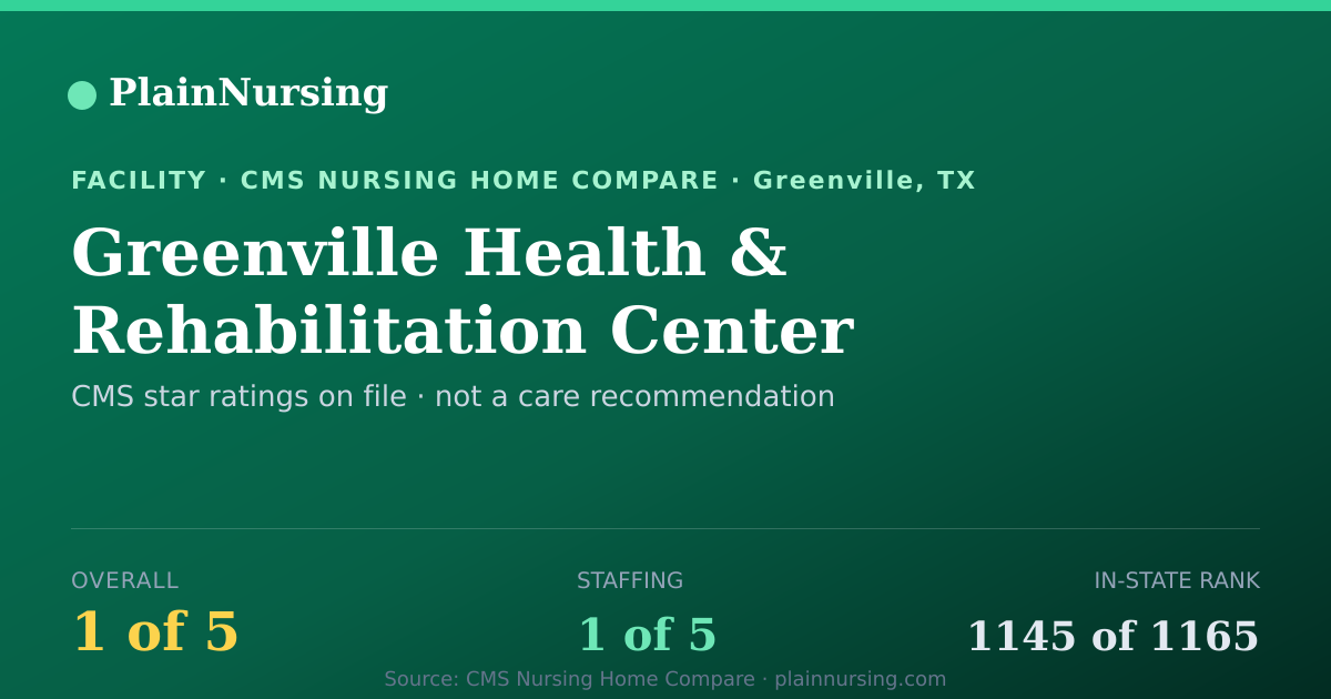 Shareable CMS card for Greenville Health & Rehabilitation Center: 1-star CMS nursing home in Greenville, TX