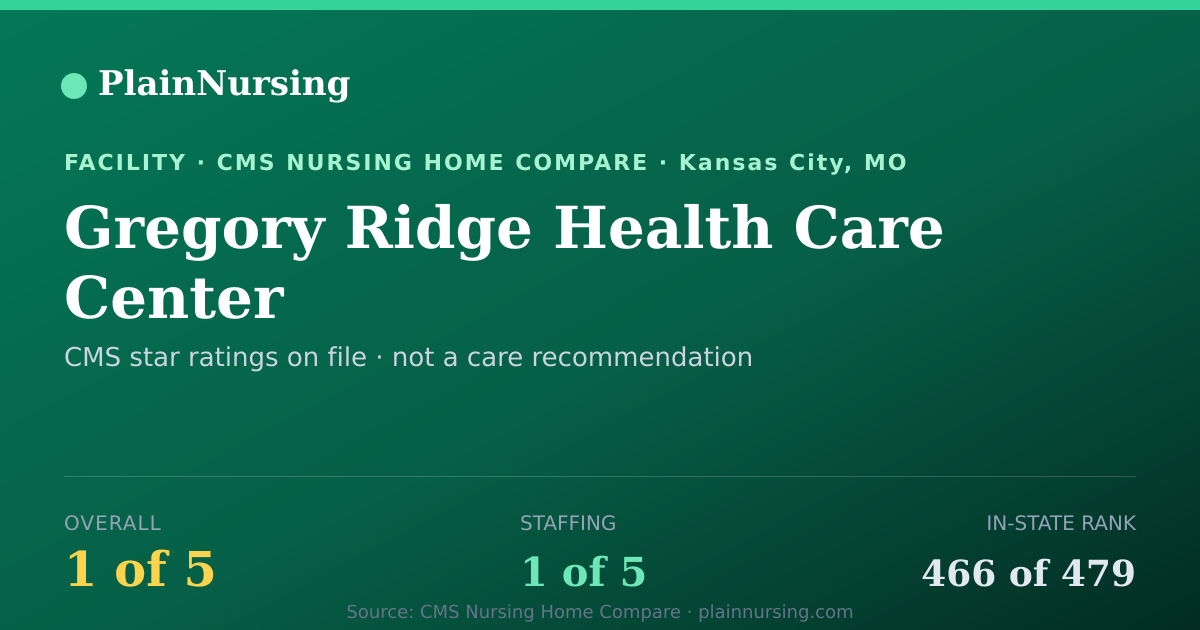 Shareable CMS card for Gregory Ridge Health Care Center: 1-star CMS nursing home in Kansas City, MO