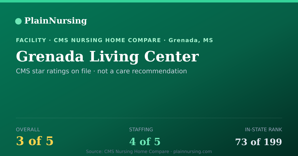 Shareable CMS card for Grenada Living Center: 3-star CMS nursing home in Grenada, MS