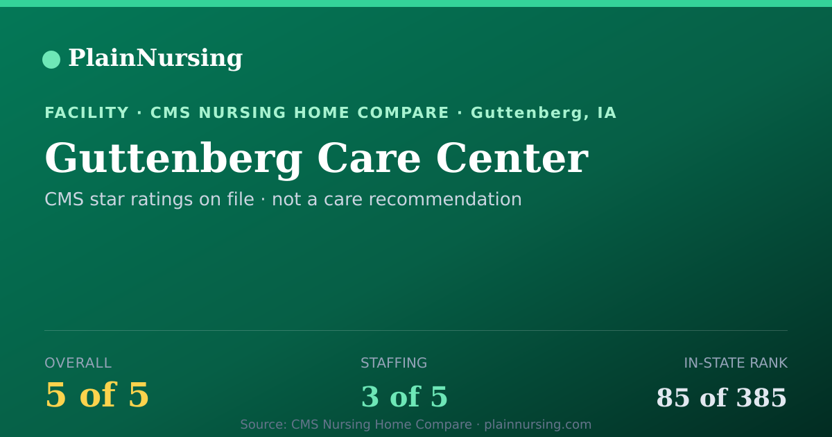 Shareable CMS card for Guttenberg Care Center: 5-star CMS nursing home in Guttenberg, IA