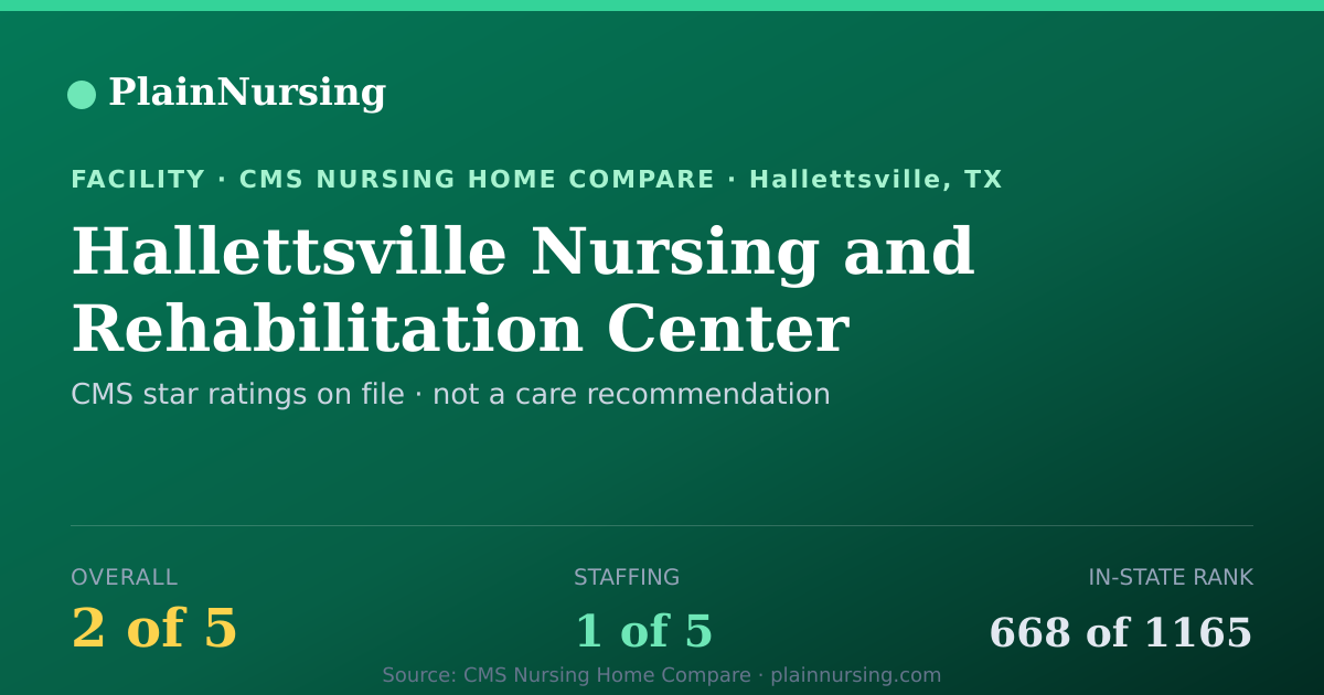 Shareable CMS card for Hallettsville Nursing and Rehabilitation Center: 2-star CMS nursing home in Hallettsville, TX
