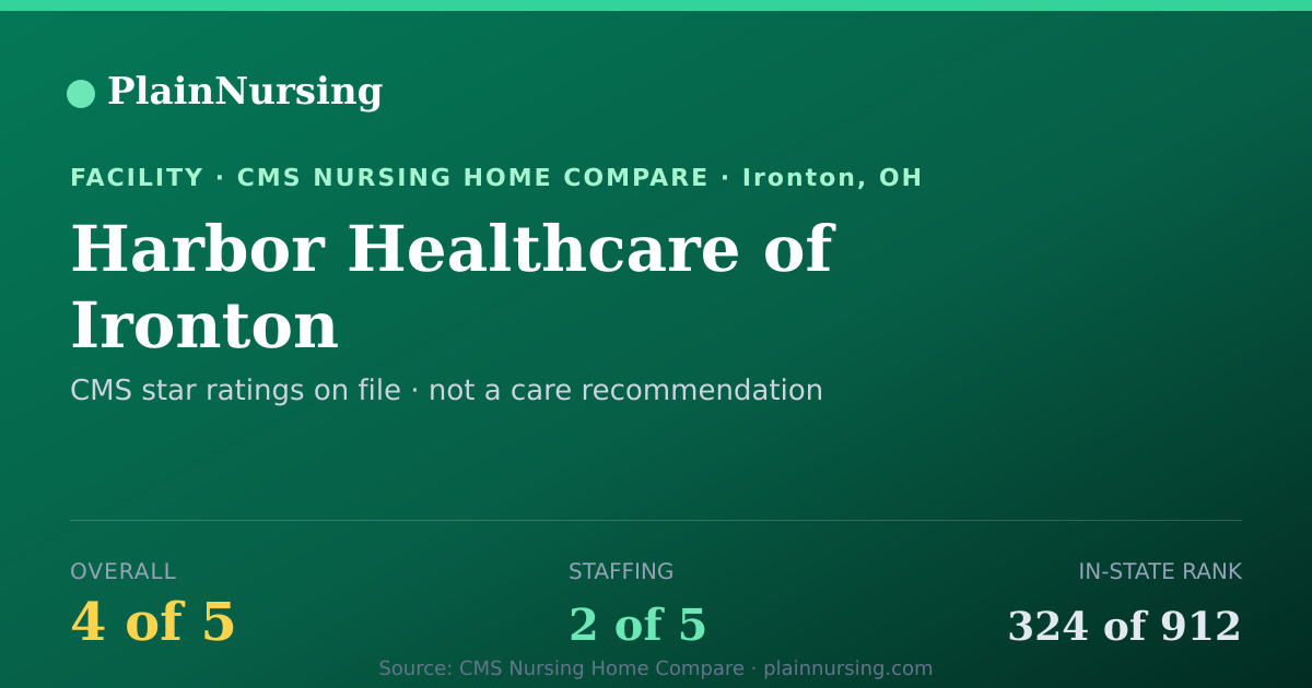 Shareable CMS card for Harbor Healthcare of Ironton: 4-star CMS nursing home in Ironton, OH