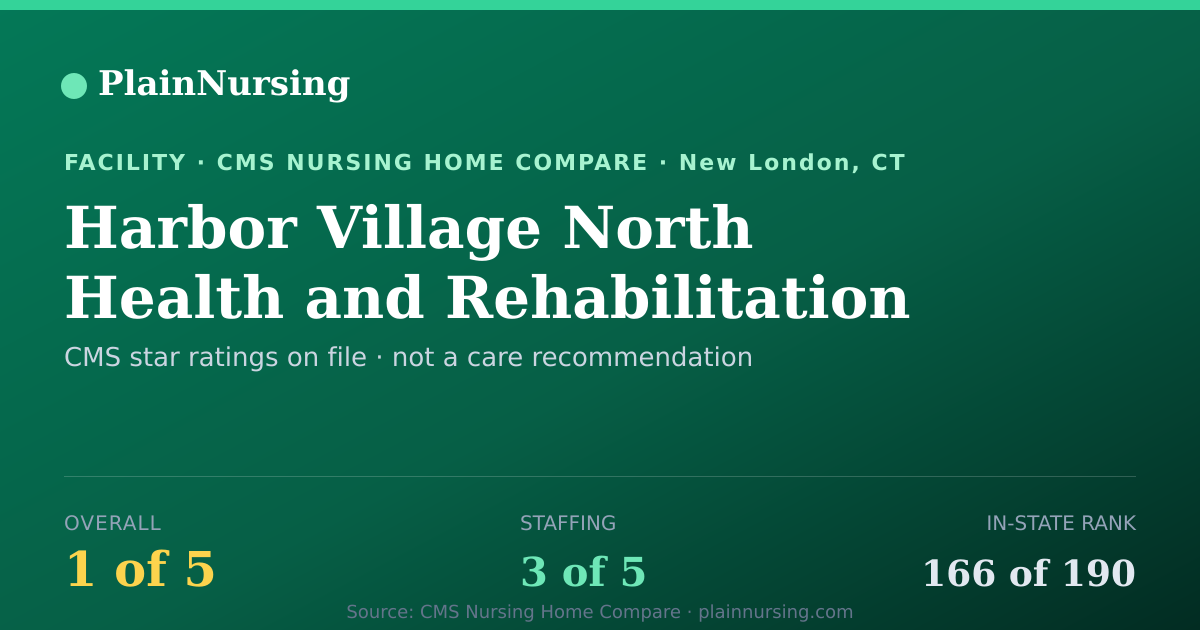 Shareable CMS card for Harbor Village North Health and Rehabilitation Cen: 1-star CMS nursing home in New London, CT