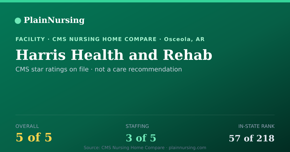 Shareable CMS card for Harris Health and Rehab: 5-star CMS nursing home in Osceola, AR