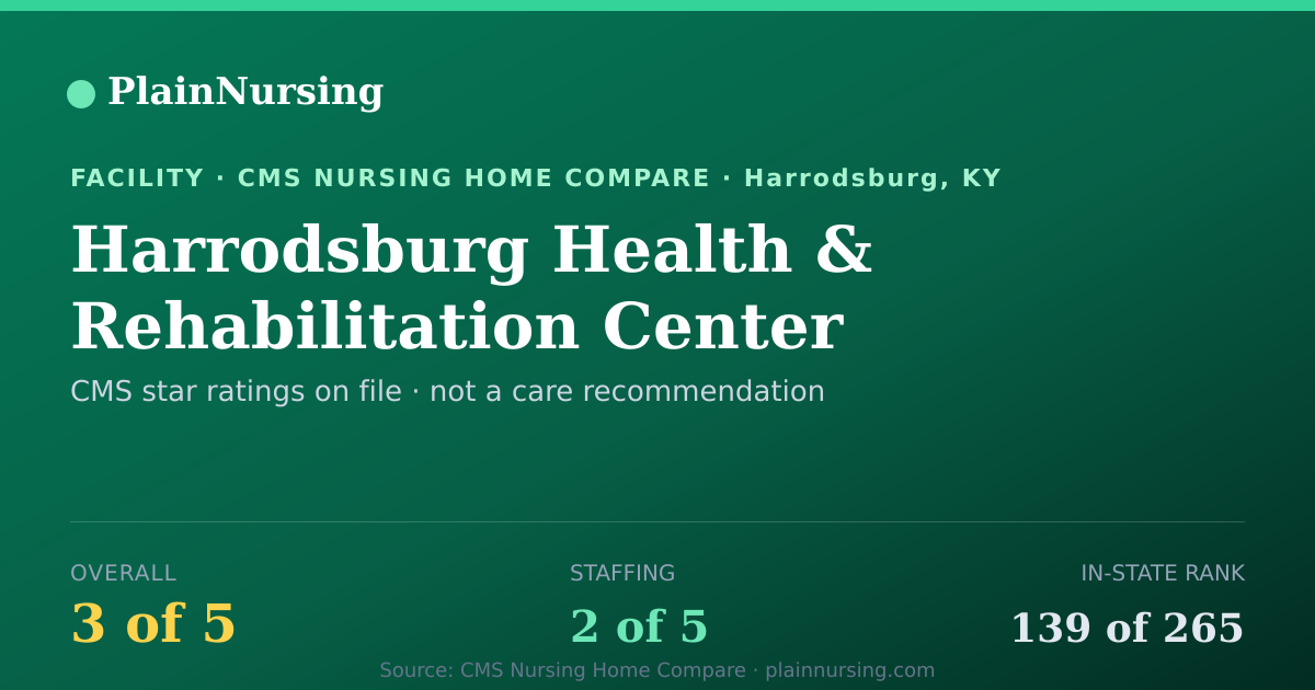 Shareable CMS card for Harrodsburg Health & Rehabilitation Center: 3-star CMS nursing home in Harrodsburg, KY