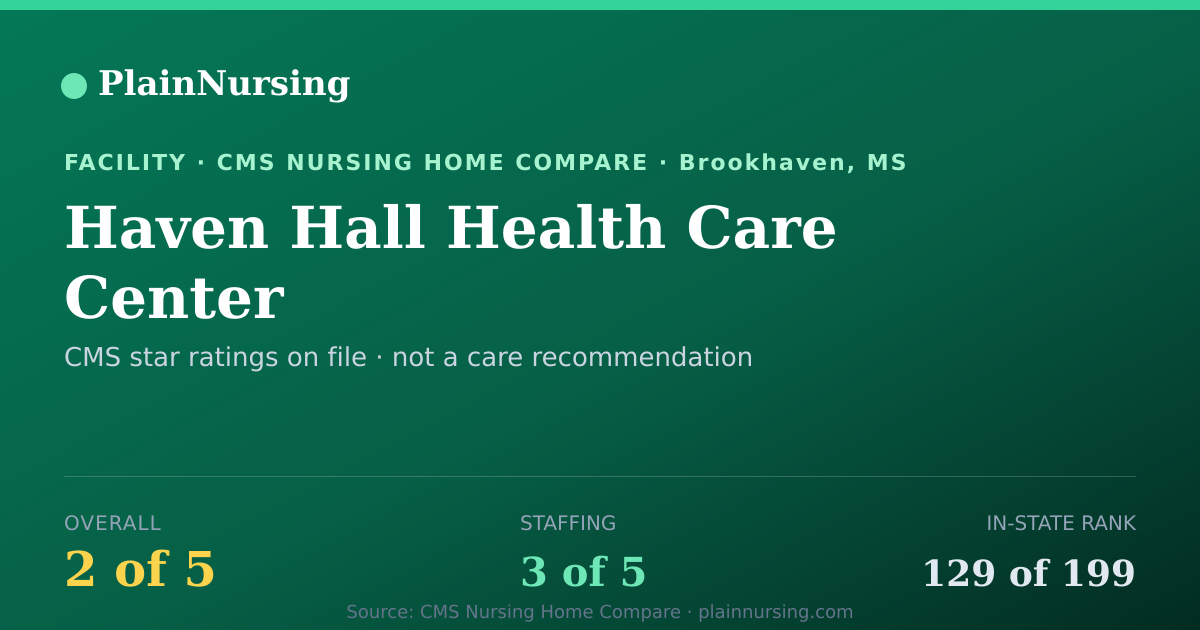 Shareable CMS card for Haven Hall Health Care Center: 2-star CMS nursing home in Brookhaven, MS