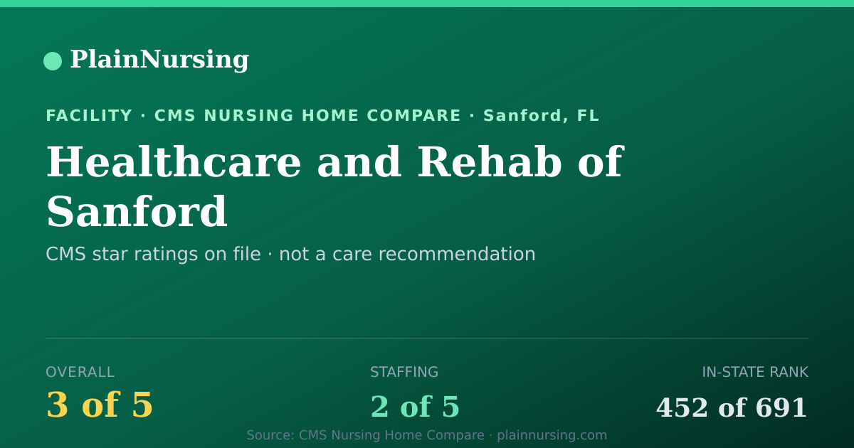 Shareable CMS card for Healthcare and Rehab of Sanford: 3-star CMS nursing home in Sanford, FL