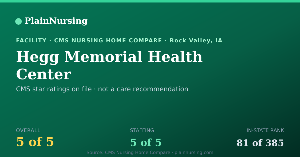 Shareable CMS card for Hegg Memorial Health Center: 5-star CMS nursing home in Rock Valley, IA