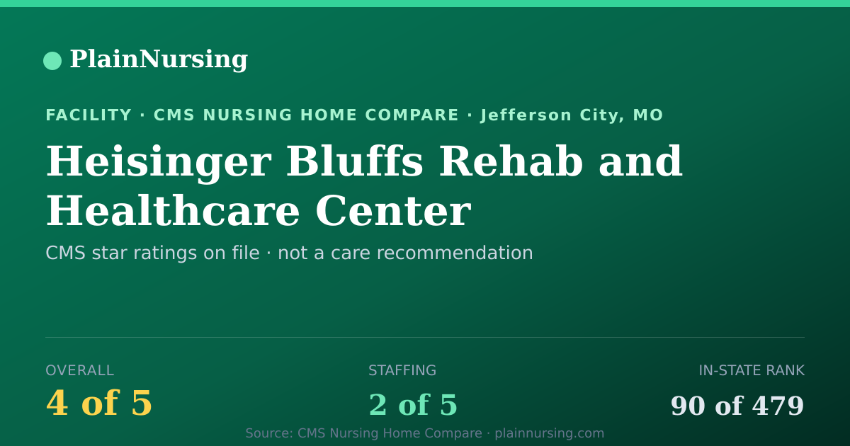 Shareable CMS card for Heisinger Bluffs Rehab and Healthcare Center: 4-star CMS nursing home in Jefferson City, MO