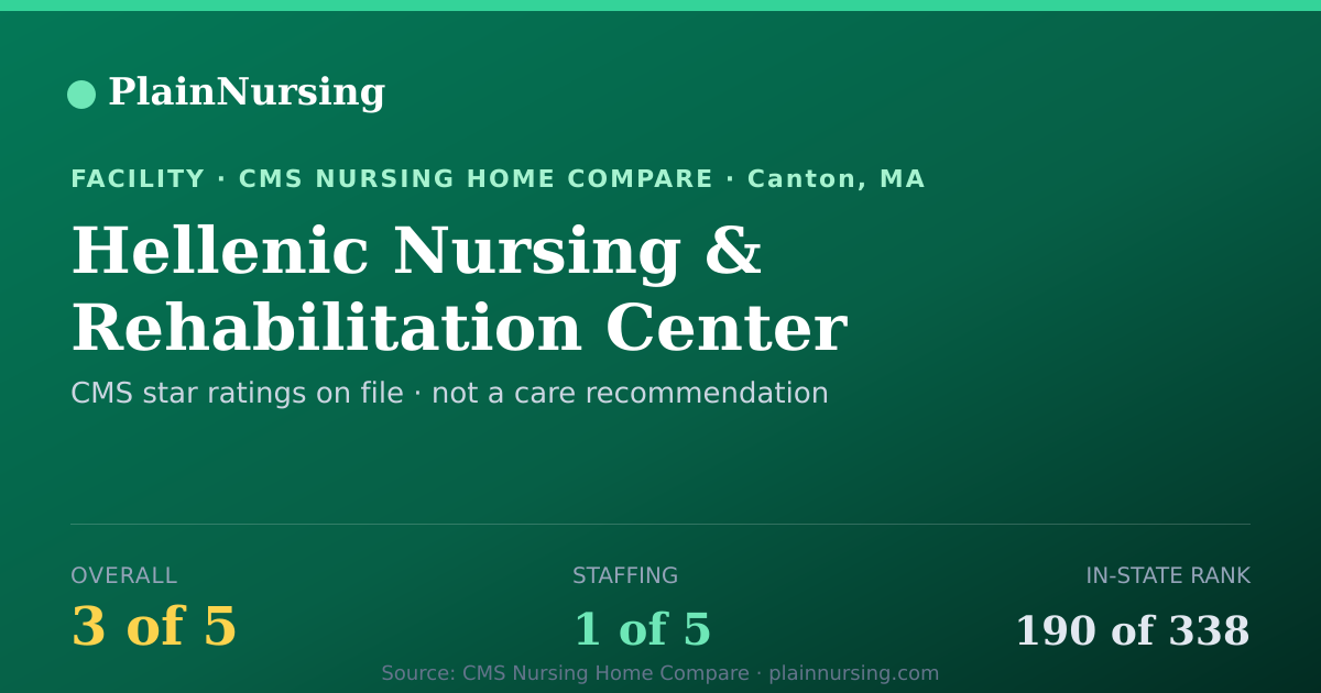 Shareable CMS card for Hellenic Nursing & Rehabilitation Center: 3-star CMS nursing home in Canton, MA