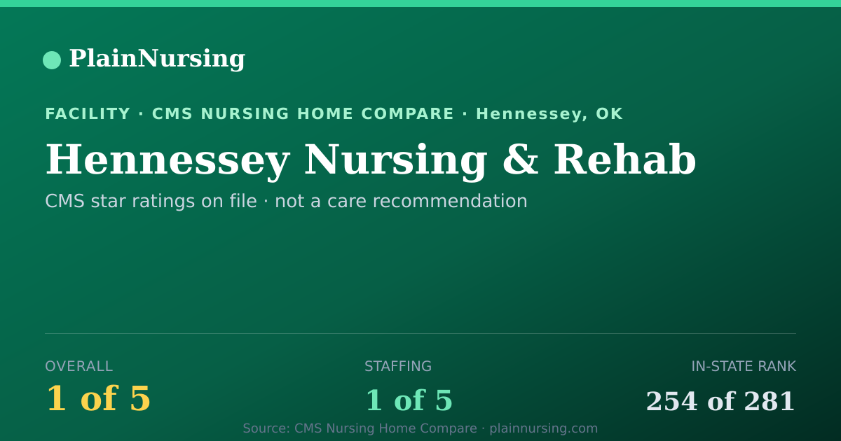 Shareable CMS card for Hennessey Nursing & Rehab: 1-star CMS nursing home in Hennessey, OK