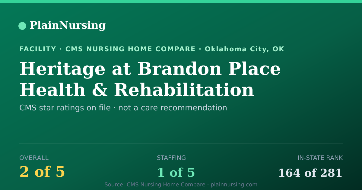 Shareable CMS card for Heritage at Brandon Place Health & Rehabilitation: 2-star CMS nursing home in Oklahoma City, OK