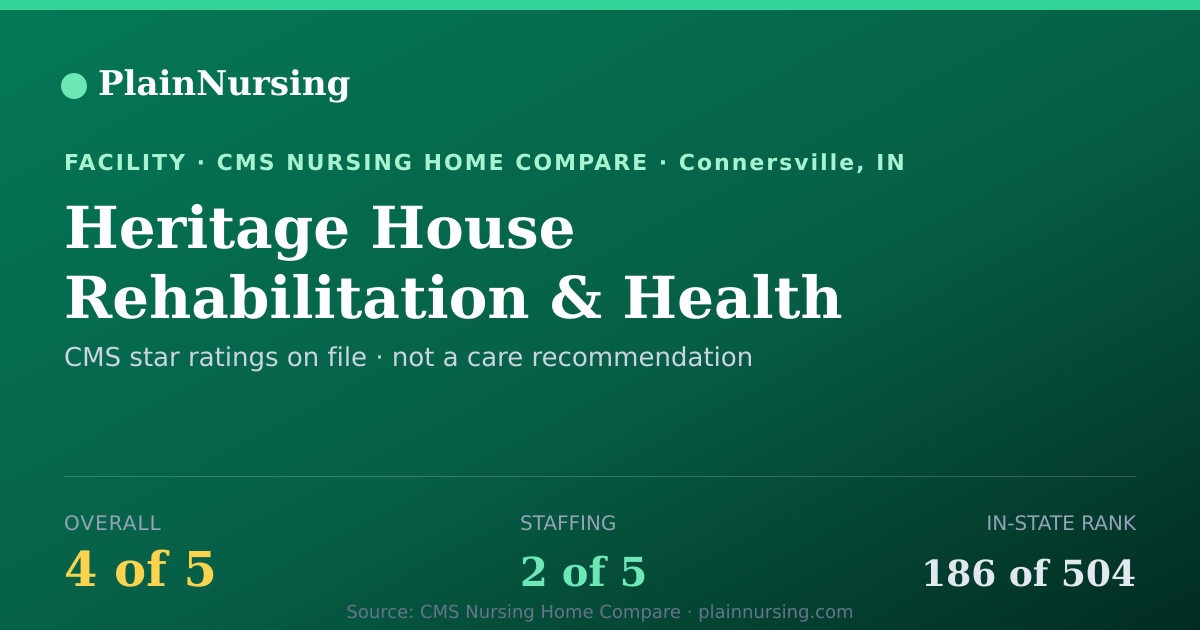 Shareable CMS card for Heritage House Rehabilitation & Health Care Center: 4-star CMS nursing home in Connersville, IN