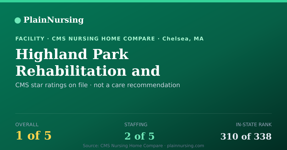 Shareable CMS card for Highland Park Rehabilitation and Healthcare Center: 1-star CMS nursing home in Chelsea, MA