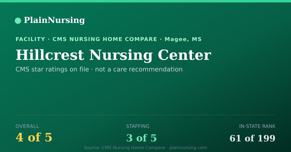 Shareable CMS card for Hillcrest Nursing Center: 4-star CMS nursing home in Magee, MS