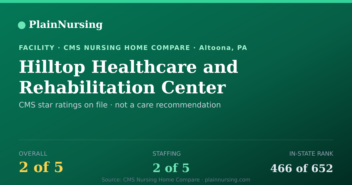 Shareable CMS card for Hilltop Healthcare and Rehabilitation Center: 2-star CMS nursing home in Altoona, PA