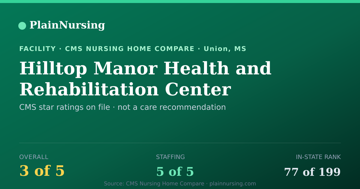 Shareable CMS card for Hilltop Manor Health and Rehabilitation Center: 3-star CMS nursing home in Union, MS