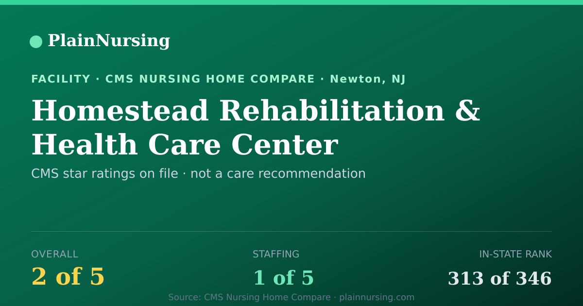 Shareable CMS card for Homestead Rehabilitation & Health Care Center: 2-star CMS nursing home in Newton, NJ