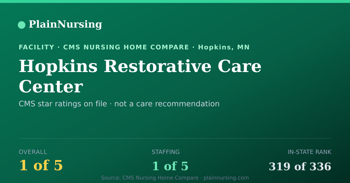 Shareable CMS card for Hopkins Restorative Care Center: 1-star CMS nursing home in Hopkins, MN