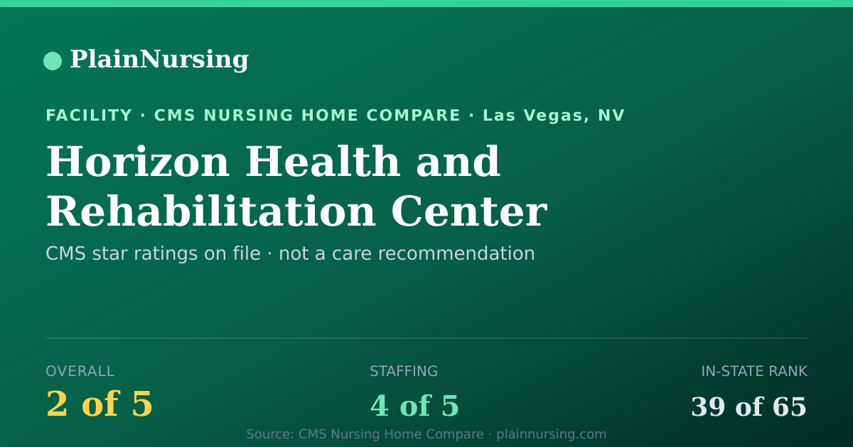 Shareable CMS card for Horizon Health and Rehabilitation Center: 2-star CMS nursing home in Las Vegas, NV