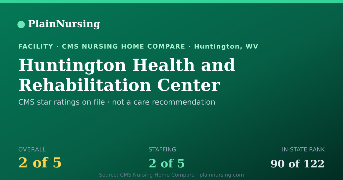 Shareable CMS card for Huntington Health and Rehabilitation Center: 2-star CMS nursing home in Huntington, WV