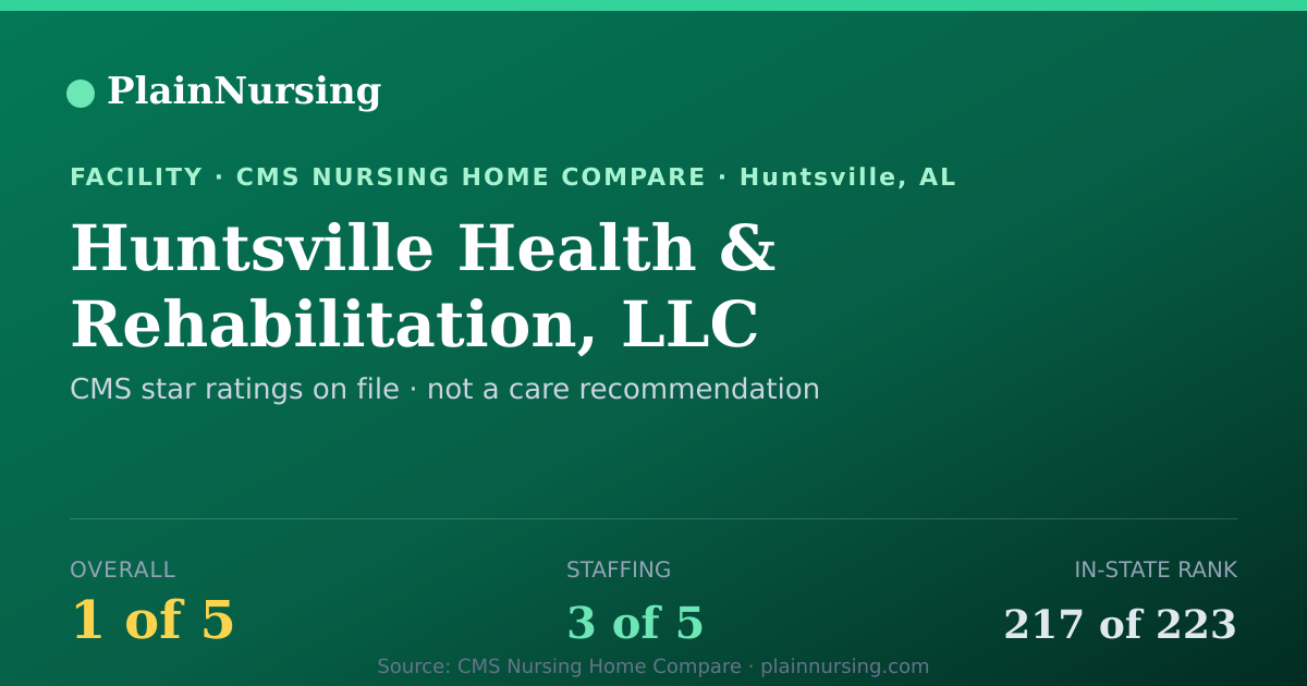 Shareable CMS card for Huntsville Health & Rehabilitation, LLC: 1-star CMS nursing home in Huntsville, AL
