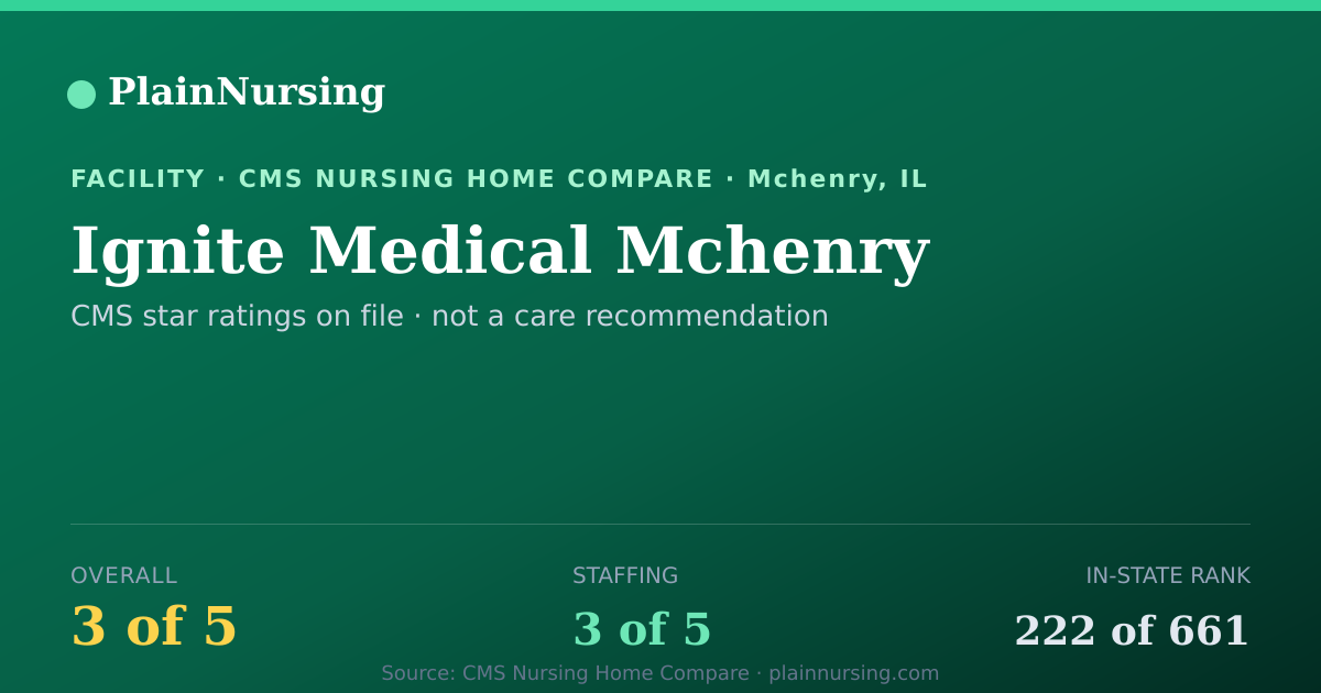 Shareable CMS card for Ignite Medical Mchenry: 3-star CMS nursing home in Mchenry, IL
