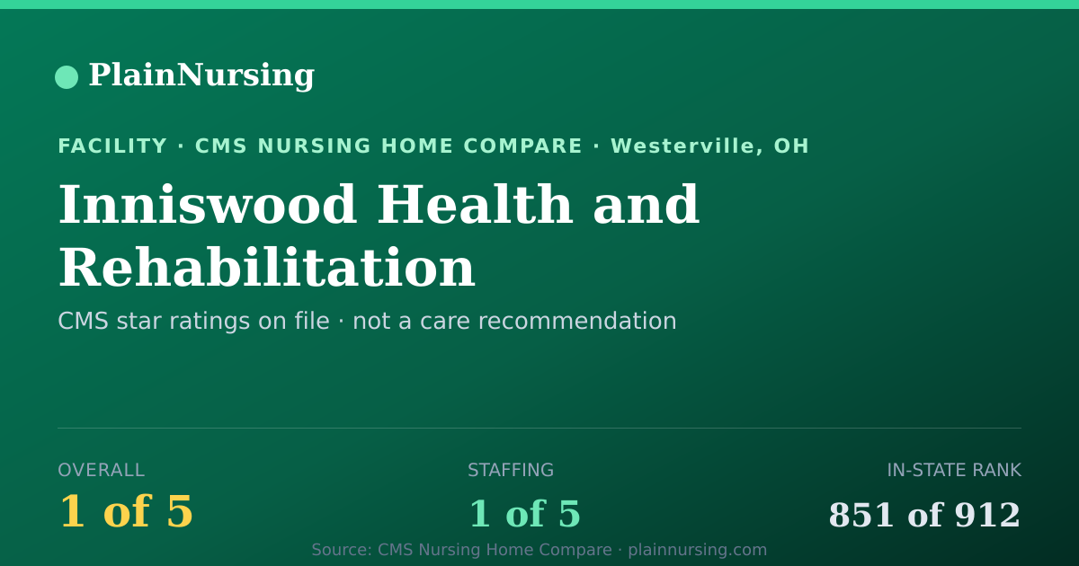 Shareable CMS card for Inniswood Health and Rehabilitation: 1-star CMS nursing home in Westerville, OH