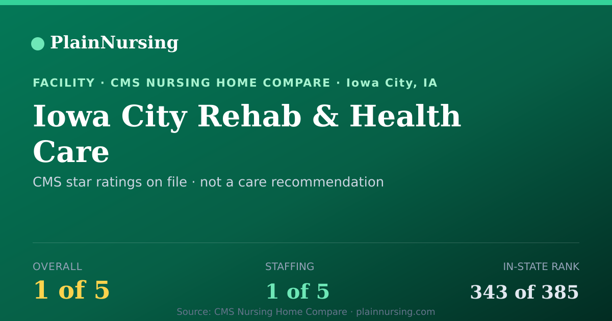 Shareable CMS card for Iowa City Rehab & Health Care: 1-star CMS nursing home in Iowa City, IA