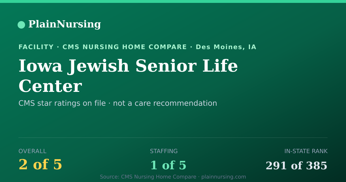 Shareable CMS card for Iowa Jewish Senior Life Center: 2-star CMS nursing home in Des Moines, IA