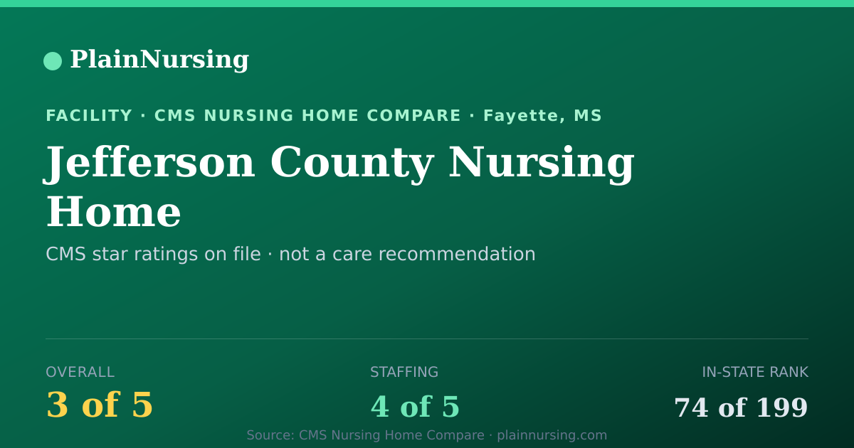 Shareable CMS card for Jefferson County Nursing Home: 3-star CMS nursing home in Fayette, MS